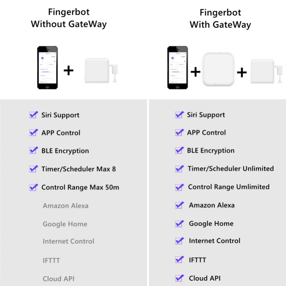 CoRui TUYA Bluetooth Cubetouch Smart Fingerbot Schakelaar Bot Knop Pusher Afstandsbediening Smart Home Voice Control