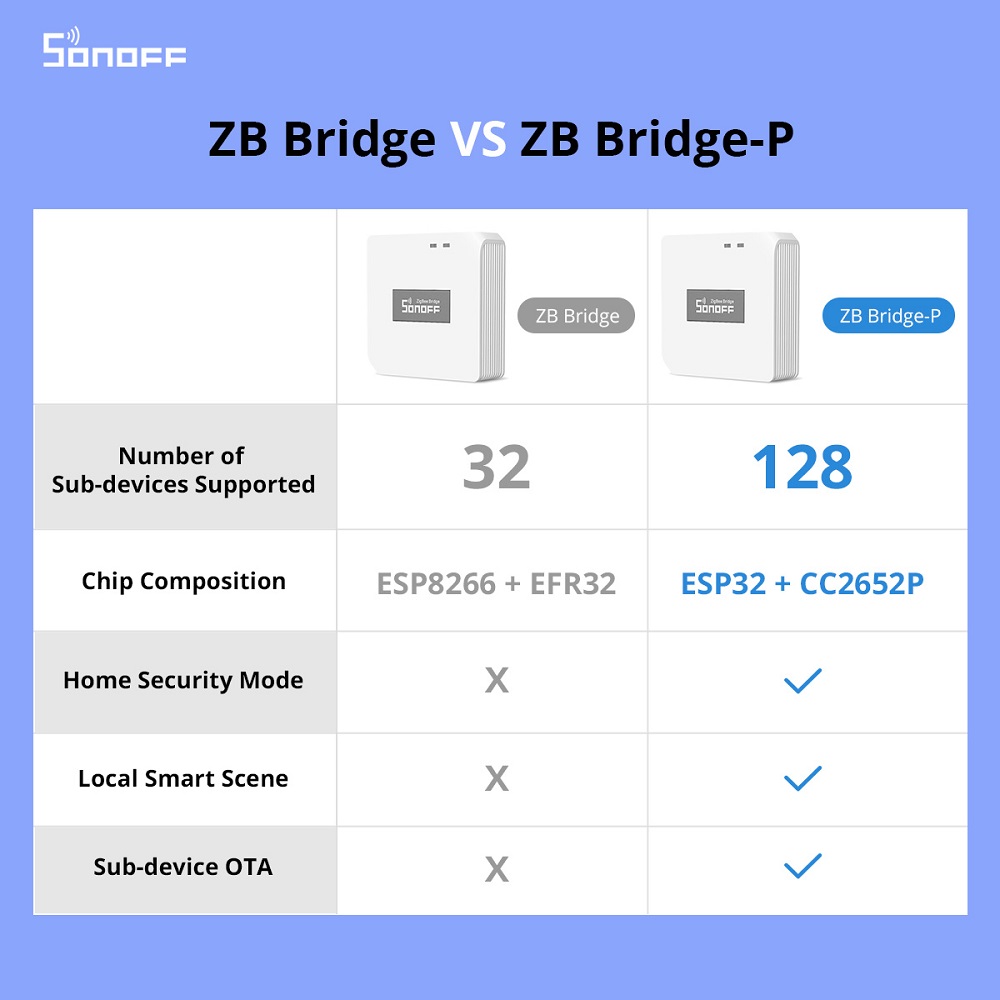 SONIFF ZB Bridge- P Smart Home Zigbee 3.0 Bridge PRO Remote Control ZigBee and Wi-Fi devices on eWeLink APP Up to 128 Sub-device